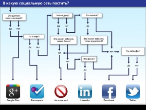 социальные сети, инфографика, тест