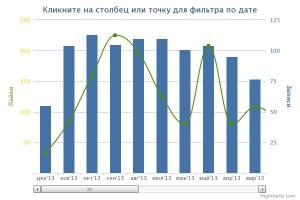 график с аналитикой активности в сообществе