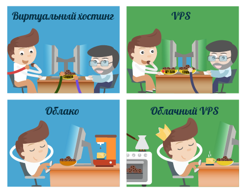 Разновидности VPS серверов