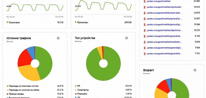 индивидуализированные отчеты Яндекс.Директ