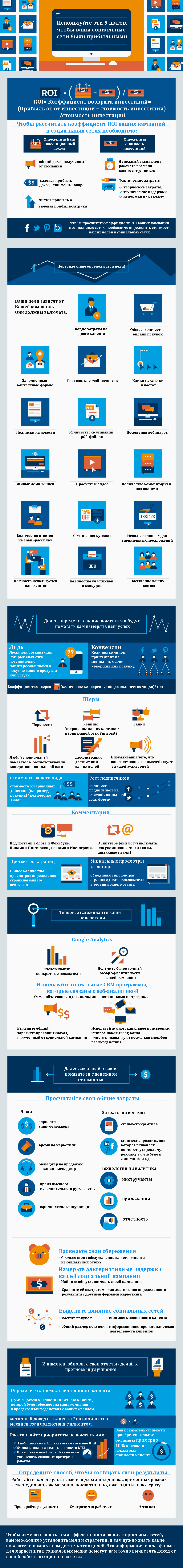 Можно ли оценить roi в smm