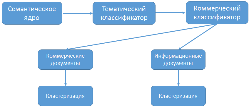 определить коммерческость запроса