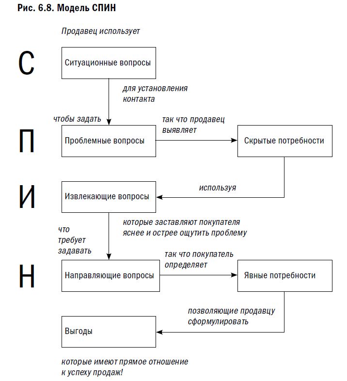 Техника спин. Спин продажи схема. Схема продаж Spin. Спин методика продаж. Метод Spin продаж это.