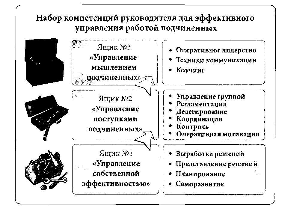 Компетенции начальника. Набор компетенций руководителя Фридман. Фридман ключевые компетенции руководителя. Управленческая компетенция руководителя отдела.