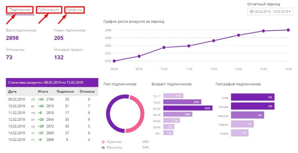 статистика аккаунта в bmbe