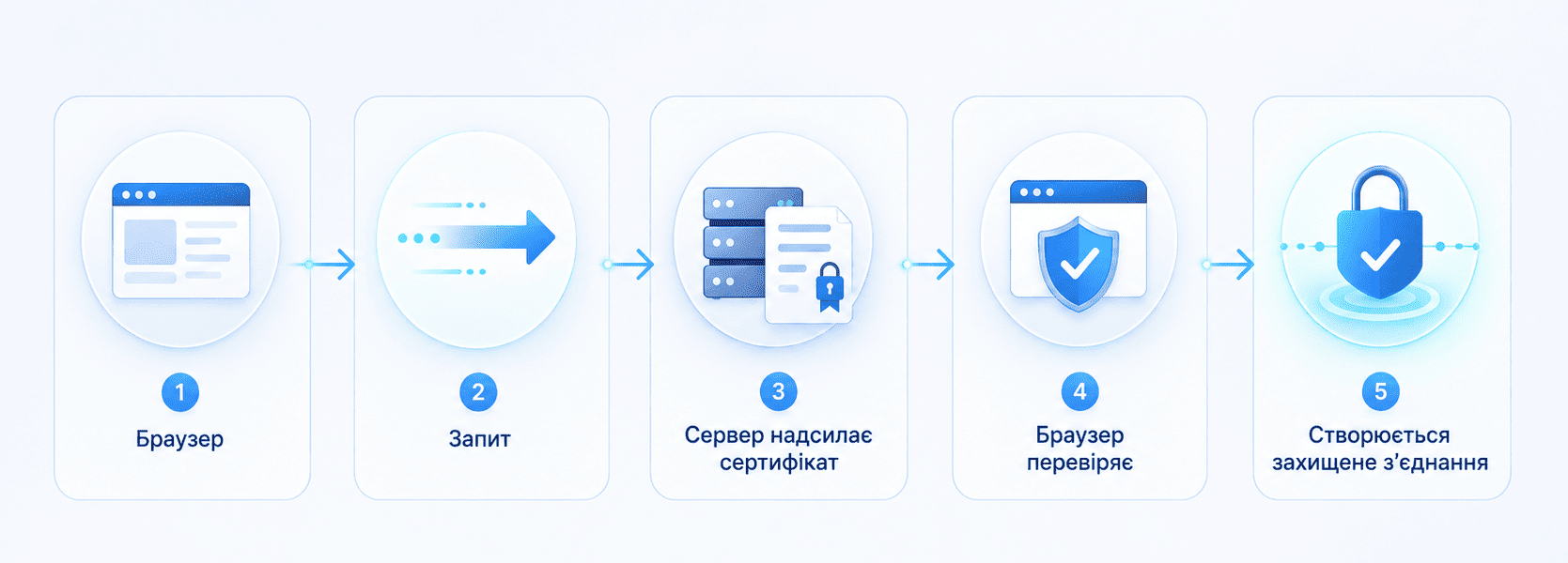 Как работает SSL-сертификат за 5 шагов
