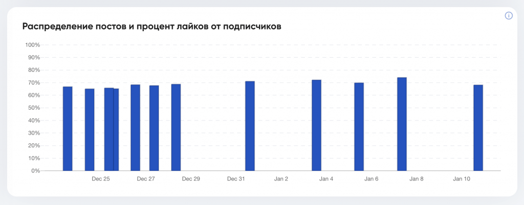 Распределение постов