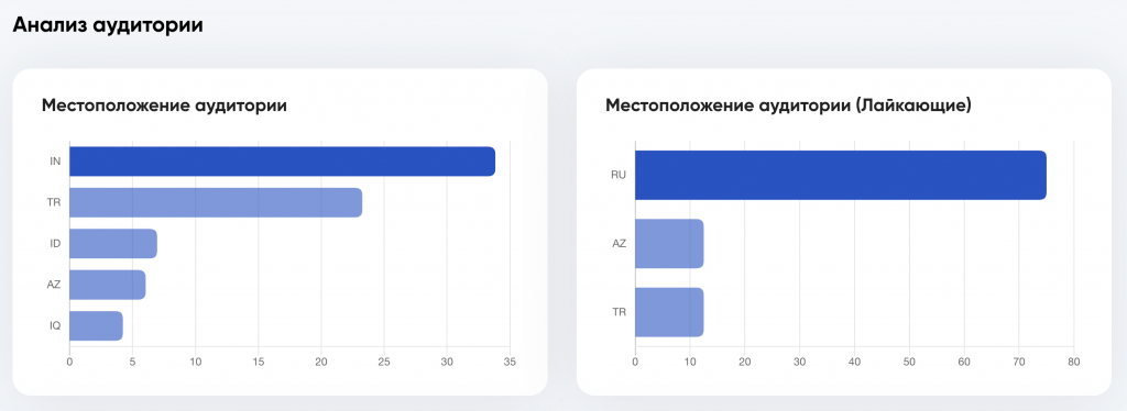 накрученный аккаунт с расхождением в подписчиках и лайкающих