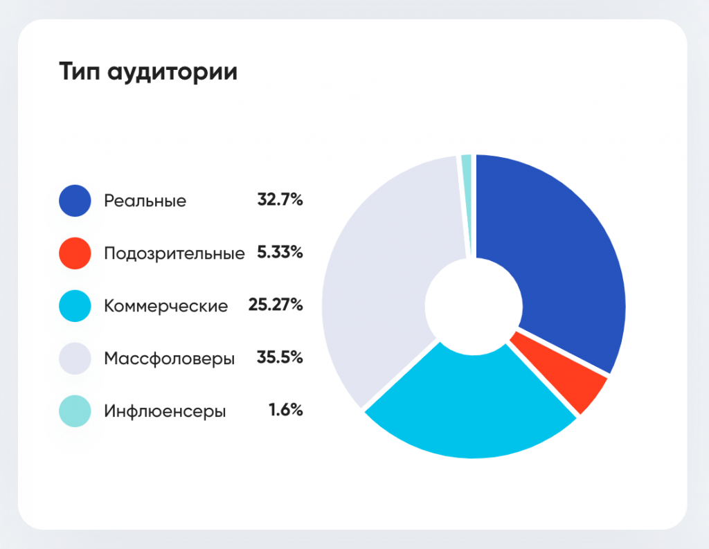 Тип аудитории