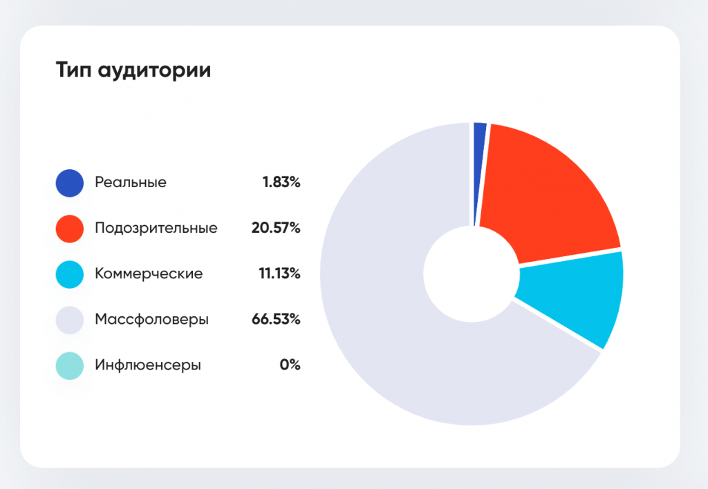 Тип аудитории (антикейс)