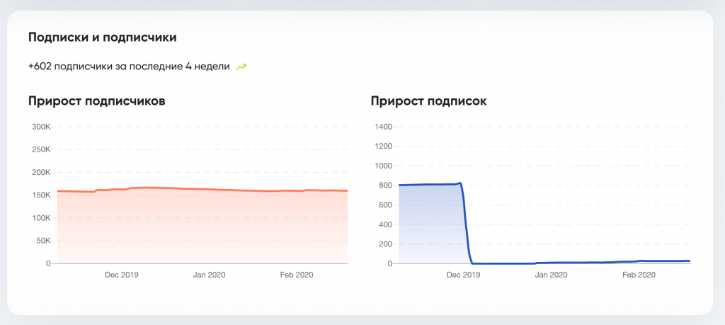 Прирост подписчиков