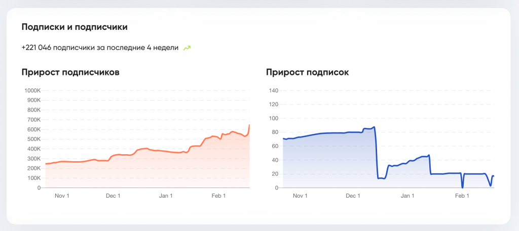 Прирост подписчиков (органика)