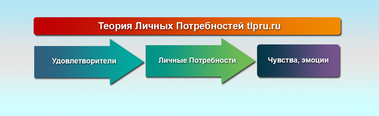 Код на потребности. Личные потребности. Персональная теория. Теория удовлетворения потребностей к Левин. Личные нужды.