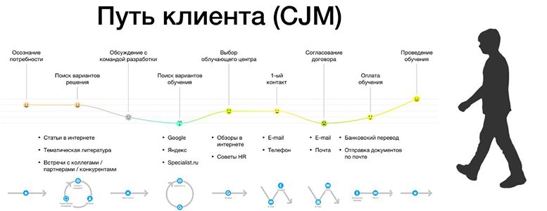 Карта пути клиента - Customer Journey Map (cjm)