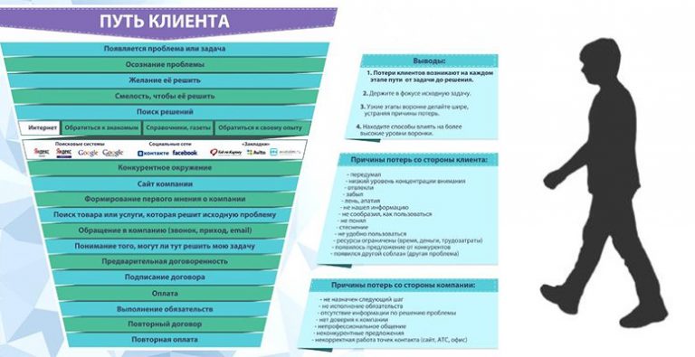 Карта пути сотрудника