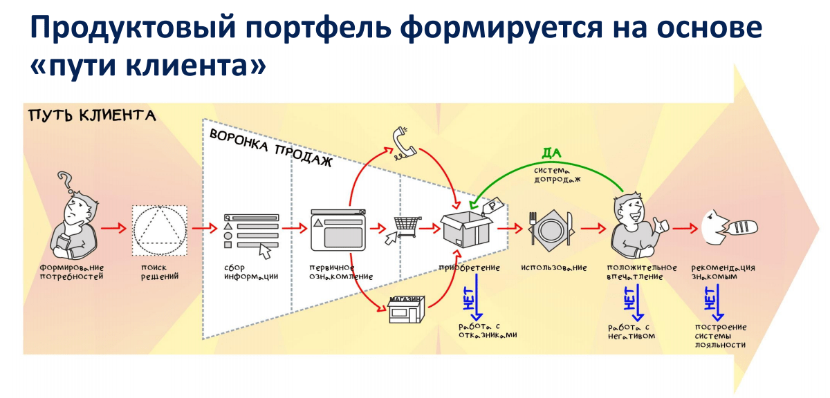 Этапы пути клиента. Путь клиента. Клиентский путь. Построение пути клиента. Путь клиента в маркетинге.